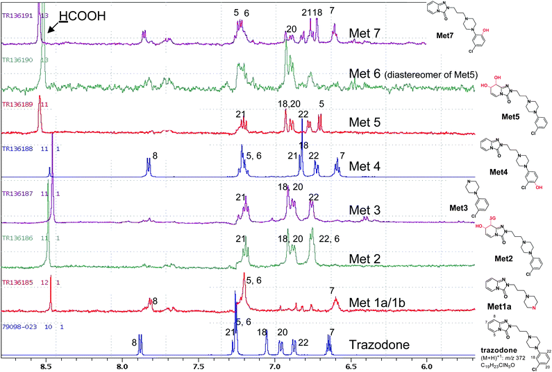 Expanded 1H-NMR spectra of aromatic region of trazodone metabolites in human liver microsomes. 1H-NMR experiments were performed by using the wet pulse sequence for water suppression.9 Typical NMR parameters include 256 numbers of scan; 1 Hz line broadening; 1 s delay time; and 1.6 s acquisition time.