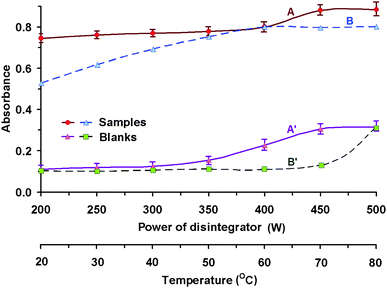 Effect of the energy of the ultrasonic disintegrator conditions for conversion: 6 × 10−5 mol L−1 H3BO3; 0.9 mol L−1 H2SO4; 0.1 mol L−1 F−; Conditions for extraction: 1 × 10−4 mol L−1 DIC; 5 mL amyl acetate; l = 10 mm; λ = 551 nm; A, A′ – ultrasonic disintegrator (1 min); B, B′ – conventional water bath heating (30 min); A, B – complexes; A′, B′ – blank tests.