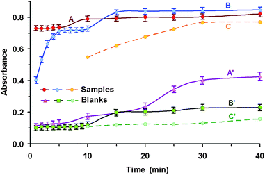 Effect of the time of ultrasonication on the conversion of H3BO3 to tetraflouroborate conditions for conversion: 6 × 10−5 mol L−1 H3BO3; 0.9 mol L−1 H2SO4; 0.1 mol L−1 F−; Conditions for extraction: 1 × 10−4 mol L−1 DIC; 5 mL amyl acetate; l = 10 mm; λ = 551 nm; A, A′ – ultrasonic disintegrator (250 W); B, B′ – ultrasonic bath; C, C′ – conventional water bath heating (70 °C); A, B, C – complexes; A′, B′, C′ – blank tests.