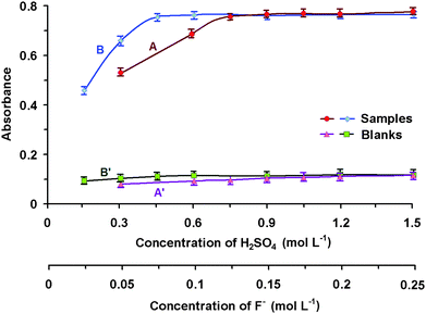 Effect of concentration of the of sulfuric acid (A, A′) and fluoride ions (B, B′) on the conversion of H3BO3 to tetraflouroborate Conditions for conversion: 6 × 10−5 mol L−1 H3BO3; 7 min sonication in an ultrasonic bath; 1,1′: 0.1 mol L−1 F−; 2,2′: 0.9 mol L−1 H2SO4; Conditions for extraction: 1 × 10−4 mol L−1 DIC; 5 mL amyl acetate; l = 10 mm; λ = 551 nm; A, B – complexes, A′, B′ – blank tests.