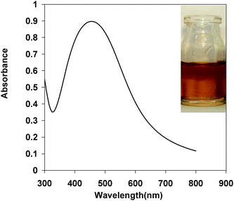 Absorbance spectra of Ag-NPs formed by DA under the optimum conditions. (The inset is an optical image of Ag-NPs formed by 1.0 × 10−5 M concentration of DA).