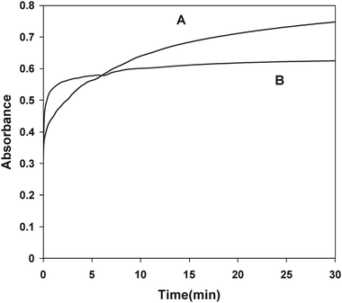 Kinetic curves corresponding to the absorbance changes of the DA and ASC stimulated growth of Ag-NPs. Conditions; AgNO3 (2 × 10−3 M), PVP (0.06 g L−1), NaOH (0.2 mM) ASC (A) and DA (B).