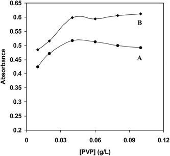 Effect of PVP concentration on the absorbances plasmon of Ag-NPs AgNO3 (2 × 10−3 M), PVP (0.01-0.1 g L−1), NaOH (0.2 mM), DA (B) and ASC (A).