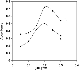 Dependence of the surface plasmon band intensity on the concentrations of NaOH, AgNO3 (2 × 10−3 M), PVP (0.06 g L−1), NaOH, (0.05-0.3 mM) DA (B) and ASC (A).