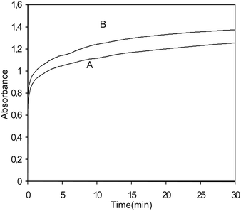 Kinetic curve of Ag+ after reaction with the binary mixture of the analyte (A) and sum of the kinetic curve of Ag+ after reaction with the individual analyte (B).