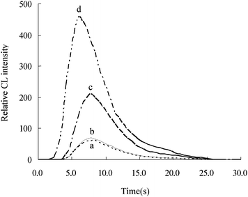 Intensity of different CL systems in the flow injection system. a: luminol CL system; b: luminol–Sudan I CL system; c: luminol–Mb CL system; d: luminol–Mb–Sudan I CL system. The concentrations of Mb, Sudan I and luminol were 5.0 × 10−8 mol L−1, 100 pg mL−1 and 1.0 × 10−5 mol L−1, respectively.