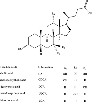 Chemical structure of free bile acids (BAs) included in the study.