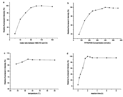 The influence of (a) molar ratio between NBD-PZ and CA; (b) DPDS and TPP concentration; (c) reaction temperature; (d) reaction time, on the derivatization. Experimental conditions: capillary column: 45 cm (packing length 15 cm) × 100 μm I.D., packed with ODS (3.0 μm), mobile phase: 60% ACN–40% TEAP buffer (10 mmol L−1, pH 7.0); applied voltage 15 kV, supplementary pressure 7.2 MPa, pump flow rate 0.1 mL min−1; wavelength for LIF detection: λex/λem = 473 nm/530 nm. The derivatization conditions were as described as section 2.4.