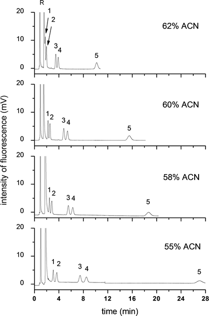 Effect of ACN content on the pCEC separation of five free BAs. Experiment conditions: capillary column: 45 cm (packing length 15 cm) × 100 μm I.D., packed with ODS (3.0 μm), mobile phase: ACN–CAPS buffer (10 mmol L−1, pH 8.0); applied voltage 20 kV, supplementary pressure 10.8 MPa, pump flow rate 0.05 mL min−1, wavelength: λex/λem = 473 nm/530 nm; 4.7 × 10−7 mol L−1 of each analytes. Analytes: 1: NBD-CA; 2: NBD-UDCA; 3: NBD-CDCA; 4: NBD-DCA; 5: NBD-LCA; R: NBD-PZ.