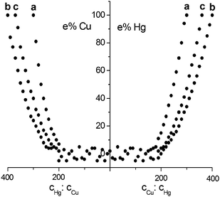 Relationship between the Hg(ii)–Cu(ii) concentration ratios and the relative errors in the determination of the element present in the mixture at lower concentration. Supporting electrolytes: a) 0.1 mol L−1 HClO4, b) 0.01 mol L−1 EDTA-Na2 + 0.06 mol L−1 NaCl + 2.0 mol L−1 HClO4, c) 0.1 mol L−1 KSCN + 0.001 mol L−1 HClO4. Values between which the concentrations (μg L−1) of Hg(ii) and Cu(ii) are included: 0.5–2 × 102 (a and b), 3.5–1.4 × 103 (c).