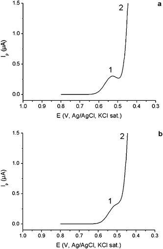 Square wave anodic stripping voltammograms of: a) mixture containing Hg(ii) and Cu(ii), concentrations (μg L−1): 1.69 [Hg(ii)] and 577.5 [Cu(ii)], cCu : cHg = 341.7; b) Mercury in Water NIST-SRM 1641d, concentrations (μg L−1): 1.59 [Hg(ii), certified] and 600 [Cu(ii), spiked], cCu : cHg = 377.4. Supporting electrolyte: 0.01 mol L−1 EDTA-Na2 + 0.06 mol L−1 NaCl + 2.0 mol L−1 HClO4. Peak 1: Hg(ii), peak 2: Cu(ii). Experimental conditions: see section 2.1.