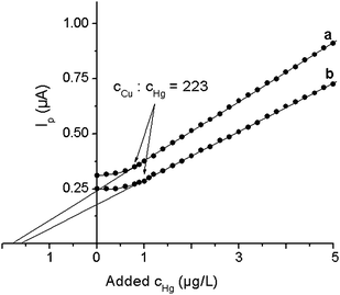 Analytical calibration functions for the determination of mercury in a Hg(ii)–Cu(ii) mixture by square wave anodic stripping voltammetry. Supporting electrolyte: 0.01 mol L−1 EDTA-Na2 + 0.06 mol L−1 NaCl + 2.0 mol L−1 HClO4. Concentrations (μg L−1): a) aqueous reference solution, 1.69 [Hg(ii)]; 577.5 [Cu(ii)]; cCu : cHg = 341.7 (voltammogram: see Fig. 2a); b) Mercury in Water NIST-SRM 1641d, 1.59 [Hg(ii)]; 600 [Cu(ii), spiked]; cCu : cHg = 377.4 (voltammogram: see Fig. 2b). Experimental conditions: see section 2.1.