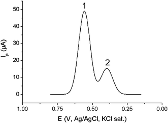 Square wave anodic stripping voltammogram of the solution obtained by the digestion (see section 2.3, a) of the sediment sampled in site A (see section 4 “Practical Applications” and Table 5). Concentrations (μg g−1): 49.6 [Hg(ii)] (peak 1); 23.5 [Cu(ii)] (peak 2). Supporting electrolyte: 0.01 mol L−1 EDTA-Na2 + 0.06 mol L−1 NaCl + 2.0 mol L−1 HClO4. Experimental conditions: see section 2.1.