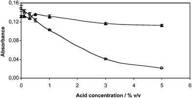 Interference effect of HCl (○) and HNO3 (▲) on the photogeneration of Hg vapour.