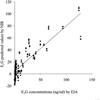 Relationship between actual measurements by EIA and NIR predicted values for E1G concentration of female giant panda.