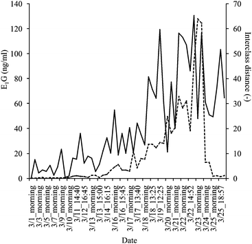 Monitoring results of SIMCA interclass distance values (—) and E1G concentrations as measured by EIA () in the same urine samples.