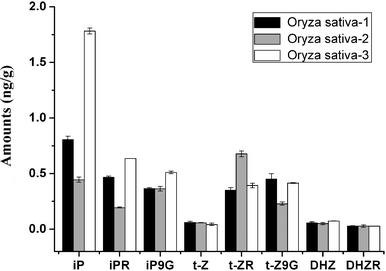 Amounts of detected cytokinins in three kinds of Oryza sativa extracts.