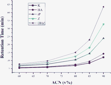 Effect of organic content on the retention of cytokinins. HILIC condition: HILIC column was a Luna 5u silica column (250 mm × 2.0 mm, 5 μm): column oven temperature was 35 °C; flow rate was 0.2 mL min−1; inject volume was 10 μL.