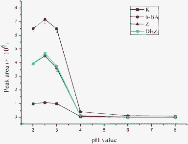 Effect of pH value of the sample matrix on extraction efficiency. Sample solutions of five CKs spiked at 50 ng mL−1 were prepared with 10 mM ammonium formate solution at pH 2.0–8.0. PMME and HPLC/ESI-MS conditions are described in the Experimental section.