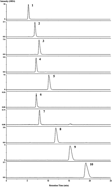 MRM chromatograms of 10 ppb cytokinins separated by HILIC. The HILIC/ESI-MS/MS conditions are described in the Experimental section. Peaks: (1) iPR; (2) t-ZR; (3) DHZR; (4) iP9G; (5) t-Z9G; (6) K; (7) 6-BA; (8) iP; (9) t-Z; (10) DHZ.