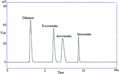 Representative chromatogram showing resolution between diltiazem and statins in a reference standard.