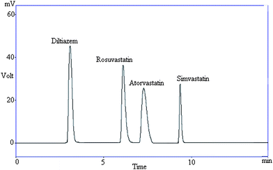 Representative chromatogram showing resolution between diltiazem and statins in pharmaceutical formulations.