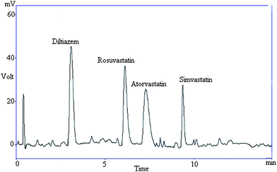 Representative chromatogram showing resolution between diltiazem and statins in human serum.