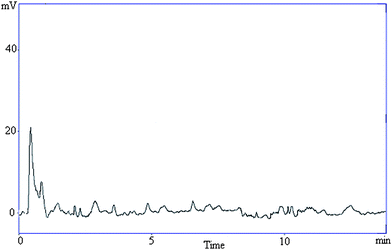 A representative chromatogram of blank serum.