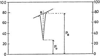 Measurement of PB and PO points of the absorption peaks by base line technique (Application of base line technique).