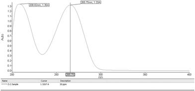 Scanning spectrum of 30 μg ml−1 AZT solution in the UV range of 200–400 nm.