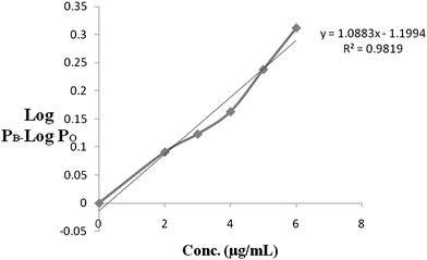 Linearity of AZT.