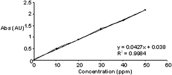 Calibration curve of AZT over the concentration range of 10–50 ppm.