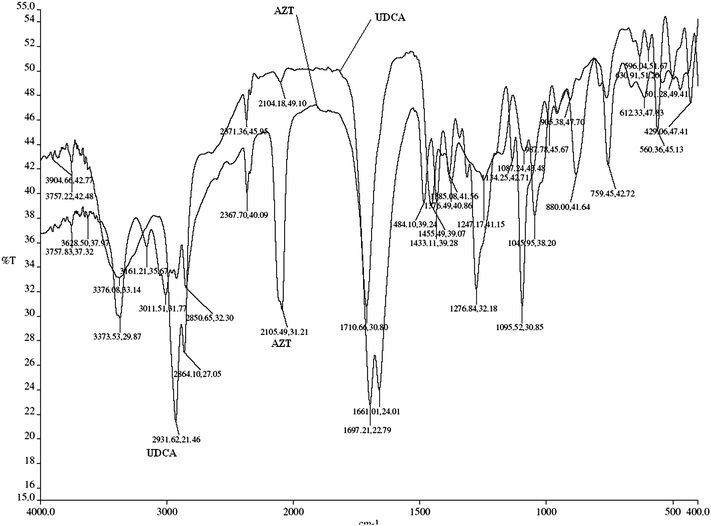 IR Spectrum of AZT and UDCA in KBr.