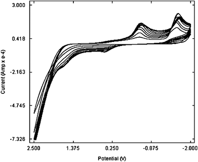 Electropolymerization of p-TSA at the GCE.