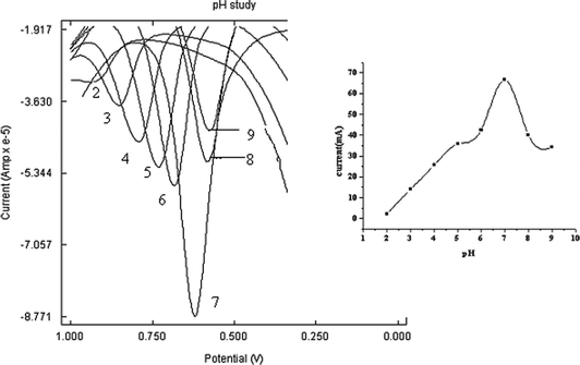 Overlay of SWVs of PAM chloride (1 × 10−3M) at poly(p-TSA)/GCE in 0.1 M phosphate buffer at different pH 2, 3, 4, 5, 6, 7, 8 and 9. Inset: Effect of pH on the anodic peak current of 1 × 10−3 M PAM chloride.