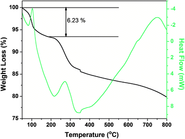 Thermogravimetric analysis curve of Gd(OH)3 nanosheets.