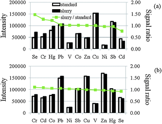 Effect of Triton X-114 concentration on the ion signals and signal ratio between slurry and aqueous solution; (a) 0% and (b) 2% m/v. Slurry solution contained 1% m/v wheat flour, 0.5% m/v 8-HQ-5-SA and spiked with 5 ng mL−1 of V, Cr, Co, Ni, Se, Cd, Hg and Pb and 2 ng mL−1 of Sb. Vaporization temperature was set at 1900 °C.