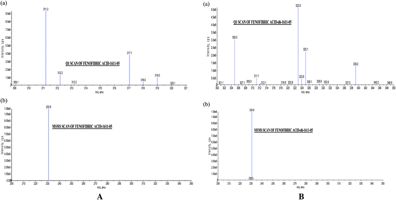 . (a) Q1 Scan of fenofibric acid (317.1), (b) MS/MS Scan of fenofibric acid (230.9) (b). (a) Q1 Scan of fenofibric acid-d6 (322.9), (b) MS/MS Scan of fenofibric acid-d6 (230.8).