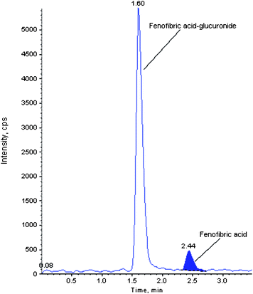 Representative chromatogram showing resolution of fenofibric acid glucuronide.