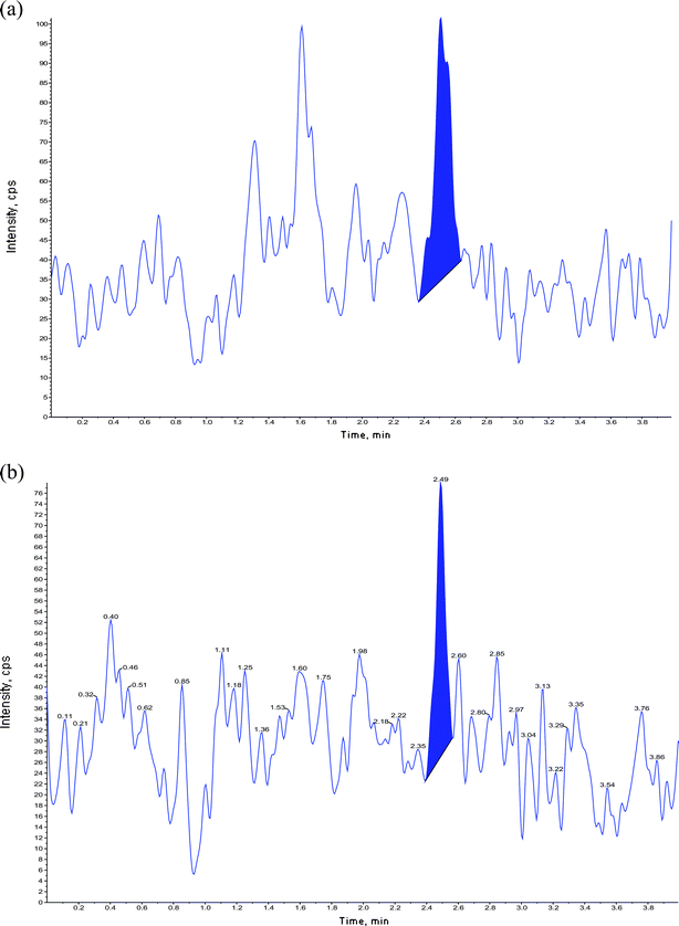 Chromatograms of extracted blanks (a) fenofibric acid, (b) fenofibric acid-d6.