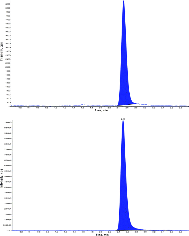 Chromatogram of extracted LOQ with internal standard – fenofibric acid-d6.