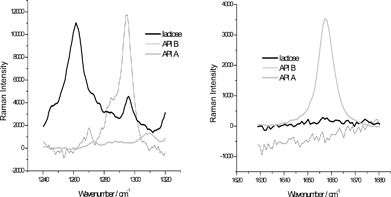 The Raman spectra of APIs A and B, and lactose in the spectral regions used for imaging (obtained by a dispersive Raman instrument). The original intensities of the spectra are manipulated in order to display them on the most appropriate scale.