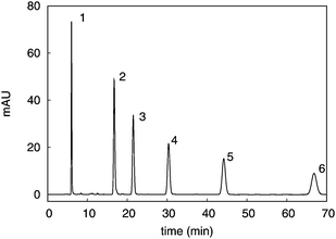 Chromatogram of the standard mixture. Peaks: 1: thiourea, 2: toluene, 3: ethylbenzene, 4: propylbenzene, 5: butylbenzene, 6: pentylbenzene.