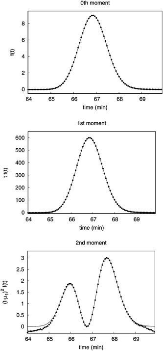 Plots of the contributions of the signals to the moments versus the time. Symbols are the numerical integration data and the solid line is the theoretical data based on the EMG function, respectively.