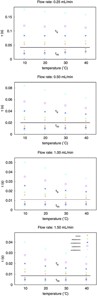 Plot of the mass-transfer time constants versus temperature at different flow rates, calculated by stochastic model of liquid chromatography.