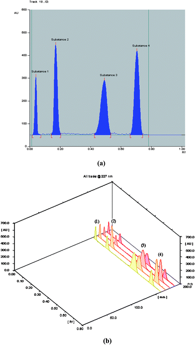 Thin layer chromatogram of ATE Deg (1), CTL Deg (2), ATE (3) and CTL (4) using chloroform: methanol: ethyl acetate: ammonia solution (75: 28: 2: 1.6, by volume). (a) Two dimension and (b) three dimension chromatograms.