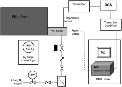 Schematic of NIR set-up in Global Manufacturing and Supply.