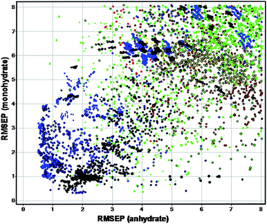 Graphical comparison of model performance for different scenarios (colour represents pre-processing type); promising scenarios are then selected for further evaluation.