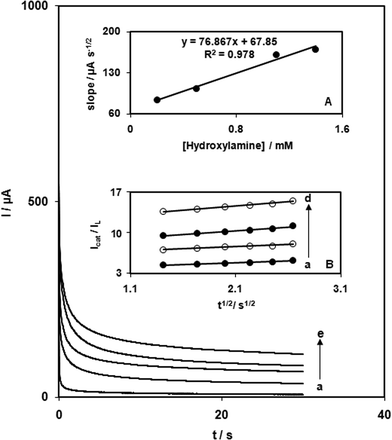 Chronoamperometric response at QZTNMCPE in 0.1 M phosphate buffer (pH 7.0) for different concentrations of HX: (a) 0, (b) 0.2, (c) 0.5, (d) 1.1, and (e) 1.4 mM. Inset: (A) Plot of the slope of straight lines against the HX concentration. (B) Dependence of Icat/Il on t1/2 derived from chronoamperogram data.