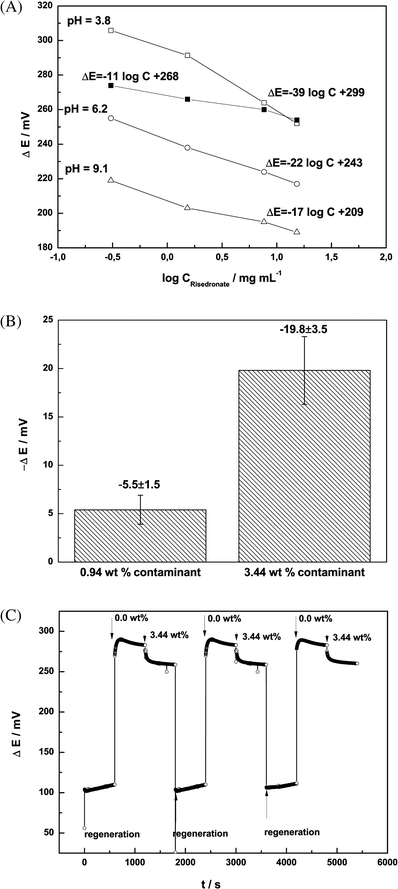 (A) pH dependence of the potentiometric response for an uncoated (■) and the PANI-coated (pH 3.8 (□), pH 6.2 (○), pH 9.1 (△)) TDDMACl-based membrane toward risedronate. (B) Changes in potentiometric signal observed for TDDMACl-based membranes coated with PANI layer with various ratios of risedronate and contaminant (n = 4). In these experiments ΔE was defined as a difference of electromotive force measured for untainted risedronate (ΔEuntainted risedronate) and measured for contaminated risedronate (ΔEcontaminated risedronate). Because of an addition of contaminant led to decreasing of electrode response, the resulting values of ΔE indicated the negative values (i.e., ΔE = ΔEuntainted risedronate – ΔEcontaminated risedronate). (C) Recordings of potentiometric signals observed for three experimental membranes with untainted 1.6 mg mL−1 risedronate (0.00 wt %) and contaminated risedronate (3.44 wt %).